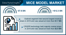 Mice Model Market Growth Predicted at 6.9% Through 2026: GMI