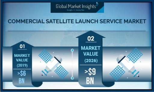 Commercial Satellite Launch Service Market Growth Predicted at 7% Till 2026: Global Market Insights, Inc.