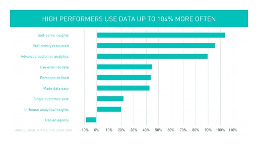 75% of High Performing Brands Conduct Advanced Analytics, Study Finds.