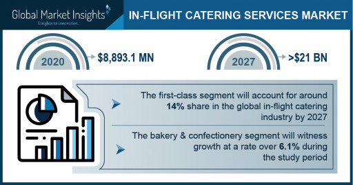 In-Flight Catering Services Market Revenue 2021: Top Four Crucial Trends Favoring Industry Demand 2027; Global Market Insights Inc.
