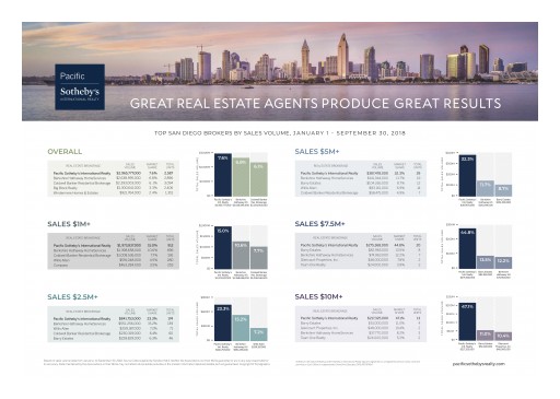 Pacific Sotheby's International Realty Ranked #1 Real Estate Brokerage in San Diego