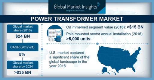 Power Transformer Market Value to Hit $35 Billion by 2024: Global Market Insights, Inc.