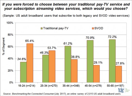 TDG: SVOD Gaining Perceptual Parity With Legacy Pay-TV Among Dual Service Users, Especially Younger Viewers