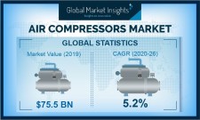 Air Compressors Market size worth over $107.5 bn by 2026