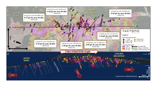Tectonic Metals Intersects 1.46 g/t Au over 26 metres within Broader Zone of 0.69 g/t Au over 125 metres in First 2025 Drill Hole at Chicken Mountain, Flat Gold Project, Alaska