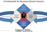 Business Service Portfolio sitting on a platform of IT Services and Processes