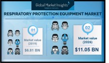 Respiratory Protective Equipment Market Report - 2026