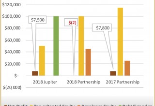 Jupiter Net Profit vs. Partnership Net Profit