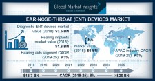 ENT Devices Market Forecast 2019-2025