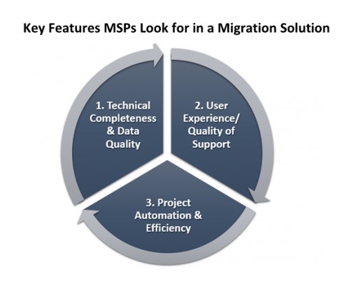 MSPs Are Partnering With ISVs to Optimize Recurring Revenue