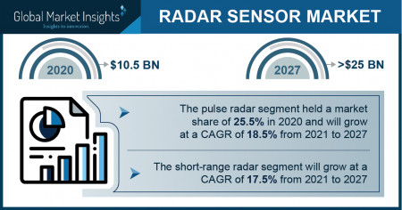 Radar Sensor Market Growth Predicted at 15% Through 2026: GMI