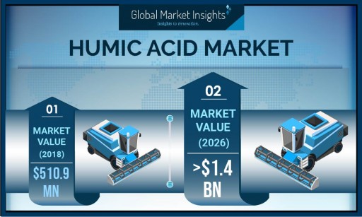 Humic Acid Market to Reach $1.4 Billion by 2026, Says Global Market Insights, Inc.