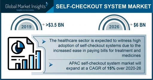 Self-Checkout System Market Revenue to Cross USD 6B by 2026: Global Market Insights, Inc.