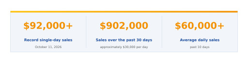 Cosmos Health Reports Record Single-Day Direct-to-Consumer Sales in the United States Above $92,000, with $902,000 in Sales Over the Past 30 Days