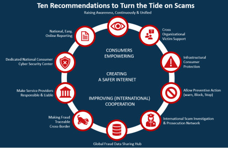 10 Recommendations to "Turn the Tide on Scams"