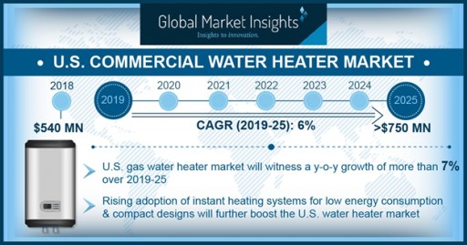 U.S. Commercial Water Heater Market to Hit $750 Million by 2025: Global Market Insights, Inc.
