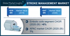 Global Stroke Management Market growth predicted at 6.3% through 2026: GMI