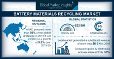 Battery Materials Recycling Market Size to Exceed $40B by 2025