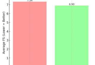 Fitness Score (FS) 