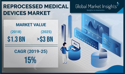 Reprocessed Medical Devices Market to Hit $3 Billion by 2025: Global Market Insights, Inc.