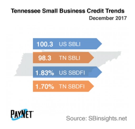 Tennessee Small Business Borrowing Stalls in December