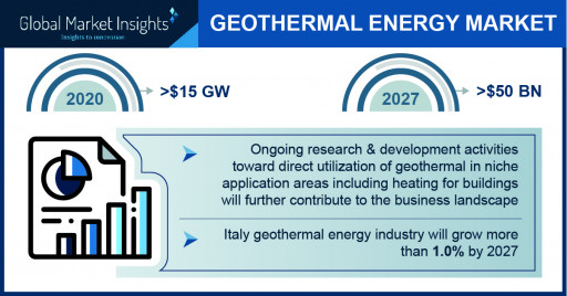 Geothermal Energy Market to hit $50 billion by 2027, Says Global Market Insights Inc.