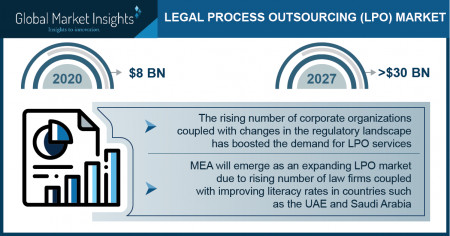 Legal Process Outsourcing Market size worth $30 Bn by 2027