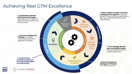 Achieving Reel GTM Excellence