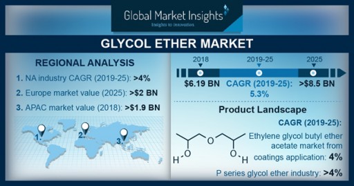 Glycol Ethers Market Consumption to Hit 2.9 Million Tons by 2025: Global Market Insights, Inc.