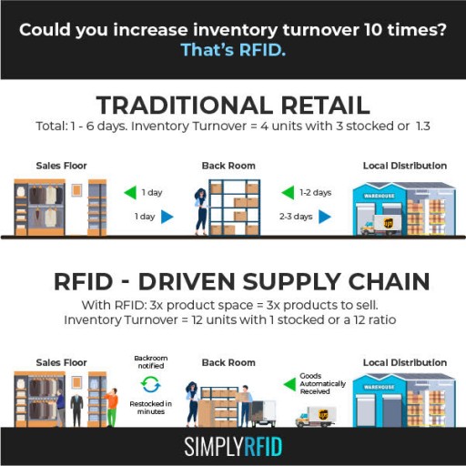 Increase Inventory Turnover Tenfold: How to Grow Company Revenue Through Efficiency