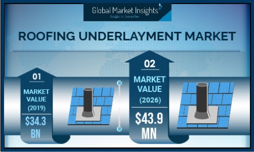 Roofing Underlayment Market to Hit USD 43.9 Bn by 2026: Says Global Market Insights, Inc.