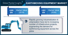 Earthmoving Equipment Market Size Worth $91B by 2026