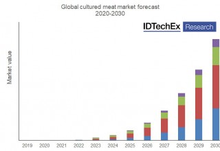 Global cultured meat forecast. (Source: IDTechEx report "Plant-based and Cultured Meat 2020-2030")