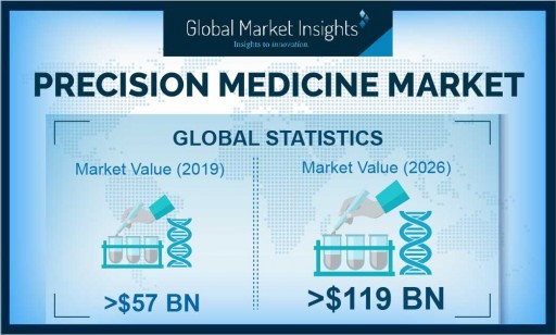 Precision Medicine Market to register over 11% CAGR through 2026: Global Market Insights, Inc.