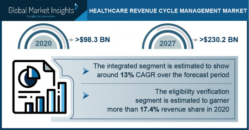 Healthcare Revenue Cycle Management Market Revenue 2021: Top 6 Vital Trends Influencing the Industry Growth Curve Through 2027: Global Market Insights Inc.