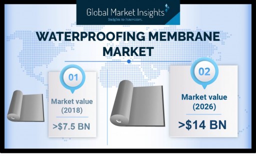 Waterproofing Membranes Market to Hit USD 14 Bn by 2026: Global Market Insights, Inc.