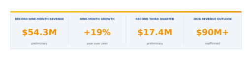 Cosmos Health Reports Record Preliminary Nine-Month Revenue of $54.3 Million, Up 19% Year Over Year; Delivers Record Q3 Revenue of $17.4 Million and Reaffirms 2026 Revenue Outlook of Over $90 Million
