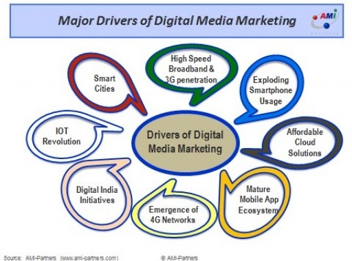 Growing Digital Media Usage by India Firms Means a Significant Opportunity for IT Vendors