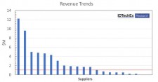 Revenue trends by companies