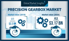 Global Precision Gearbox Market to reach US $3.1 Billion by 2026: GMI