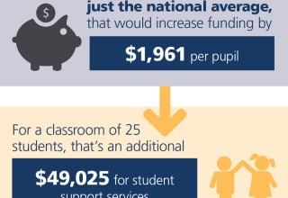 California School Funding vs. the National Average