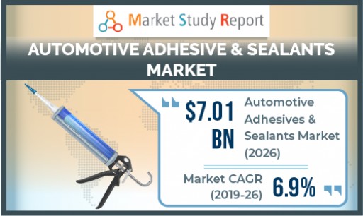 Automotive Adhesive and Sealants Market to Surpass US $7 Billion by 2026