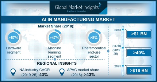 Artificial Intelligence (AI) in Manufacturing Market to Hit $16bn by 2025: Global Market Insights, Inc.