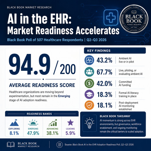 Black Book Poll Finds AI Has Entered the EHR, but Governed Scale Remains the Missing Link