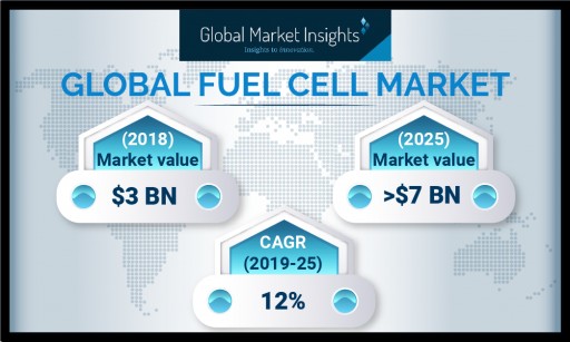 Fuel Cell Market Revenue to Register Around 12% Growth to 2025: Global Market Insights, Inc.