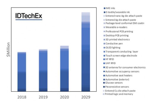 Conductive Inks: IDTechEx Research Analyses Truly Diverse Markets