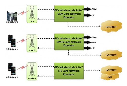 GL Enhances Wireless Network LAB Solutions to Support Voice, Video and SMS Calls