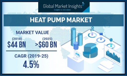 Heat Pump Market to Cross Annual Installation of 14 Million Units by 2025: Global Market Insights, Inc.