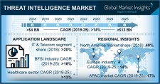 Global Threat Intelligence Market Size to exceed $13bn by 2025