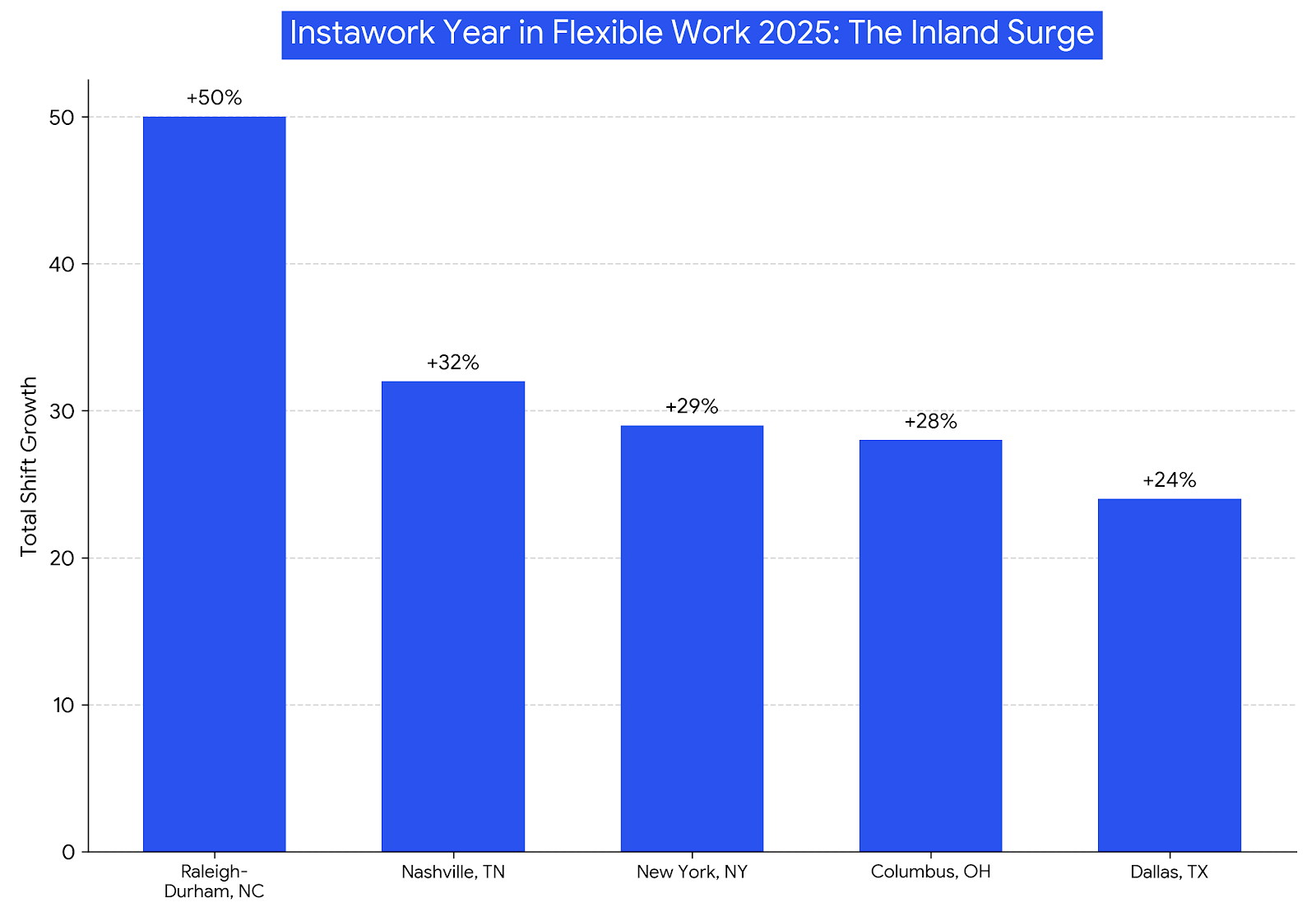 Instawork Year of Flexible Work 2025: The Inland Surge